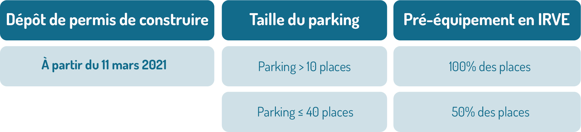 Tableau des prérequis des places de parking