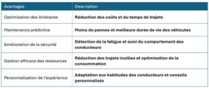 tableau récapitulatif des avantages de l'IA dans la gestion de flotte